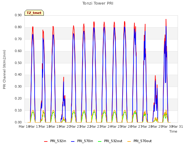 plot of Tonzi Tower PRI