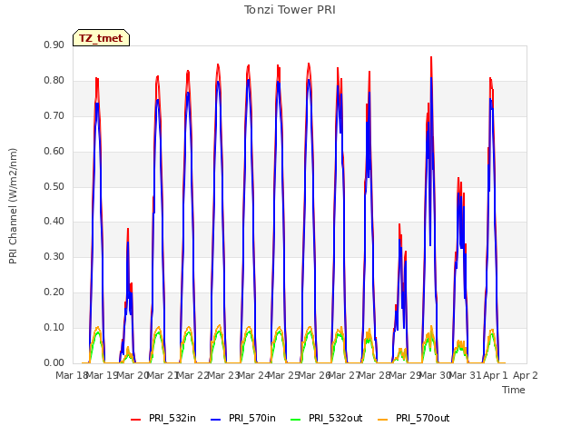 plot of Tonzi Tower PRI