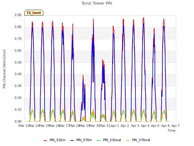 plot of Tonzi Tower PRI