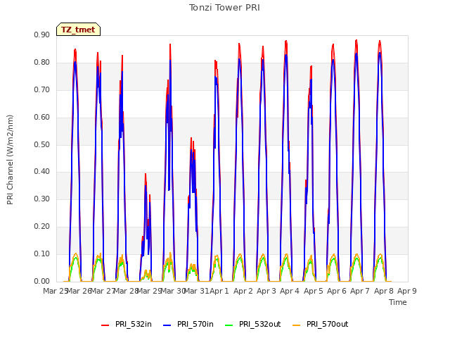 plot of Tonzi Tower PRI