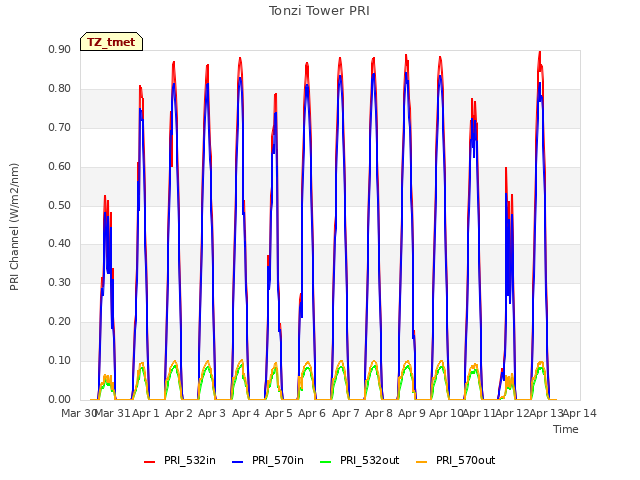 plot of Tonzi Tower PRI