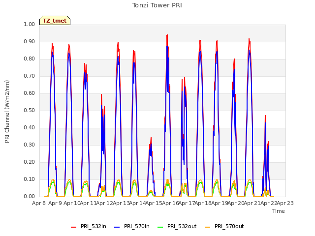 plot of Tonzi Tower PRI