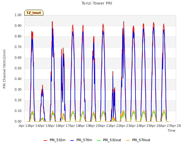 plot of Tonzi Tower PRI