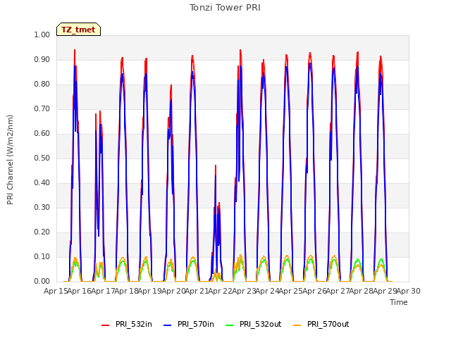 plot of Tonzi Tower PRI