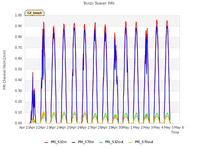 plot of Tonzi Tower PRI