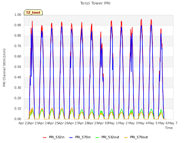 plot of Tonzi Tower PRI