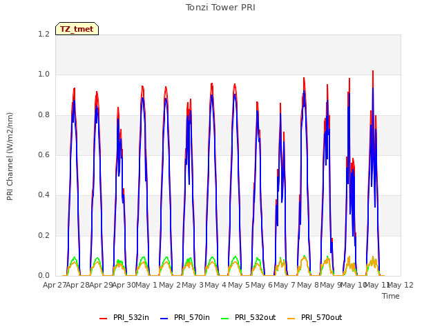 plot of Tonzi Tower PRI