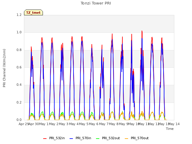 plot of Tonzi Tower PRI