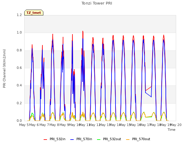 plot of Tonzi Tower PRI