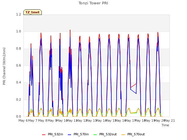 plot of Tonzi Tower PRI