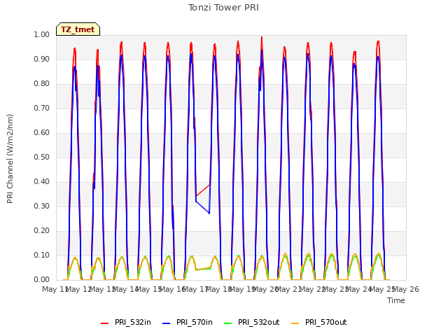 plot of Tonzi Tower PRI