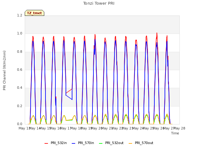 plot of Tonzi Tower PRI