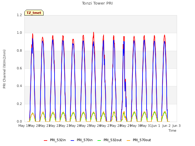 plot of Tonzi Tower PRI