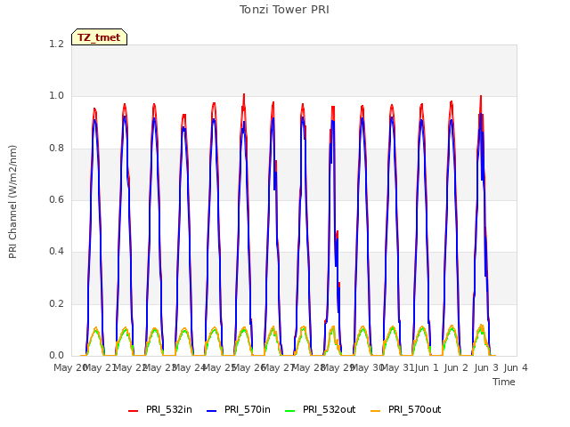 plot of Tonzi Tower PRI