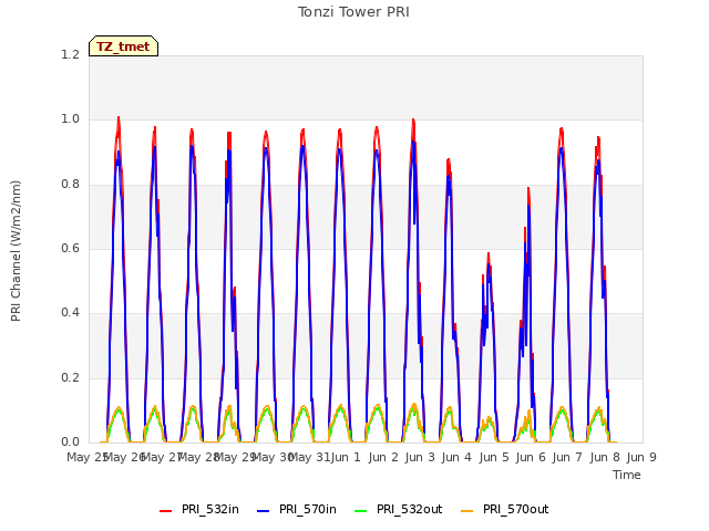 plot of Tonzi Tower PRI