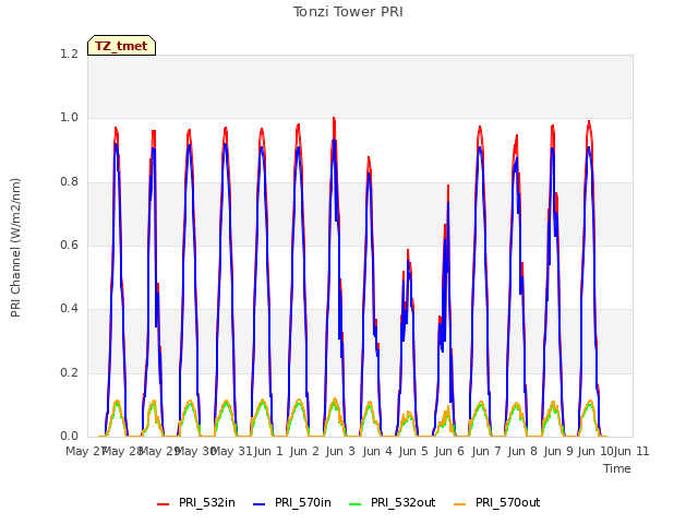 plot of Tonzi Tower PRI