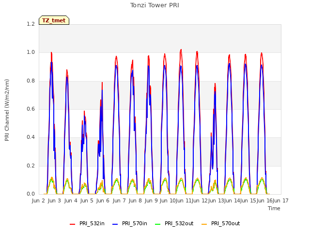 plot of Tonzi Tower PRI