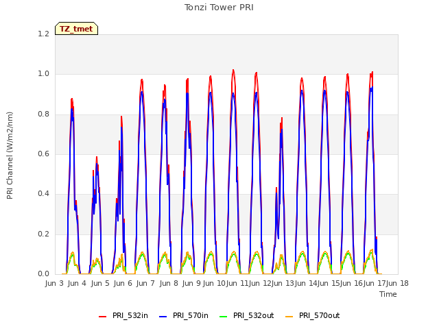 plot of Tonzi Tower PRI