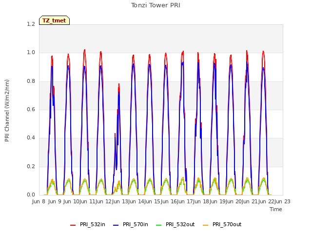 plot of Tonzi Tower PRI