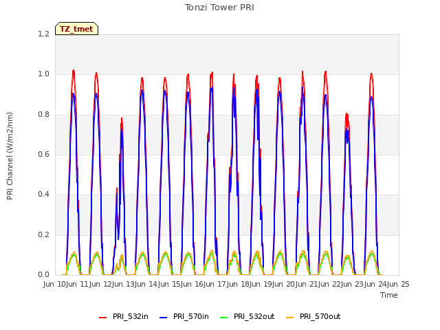 plot of Tonzi Tower PRI