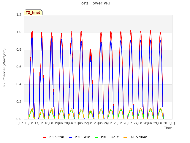 plot of Tonzi Tower PRI