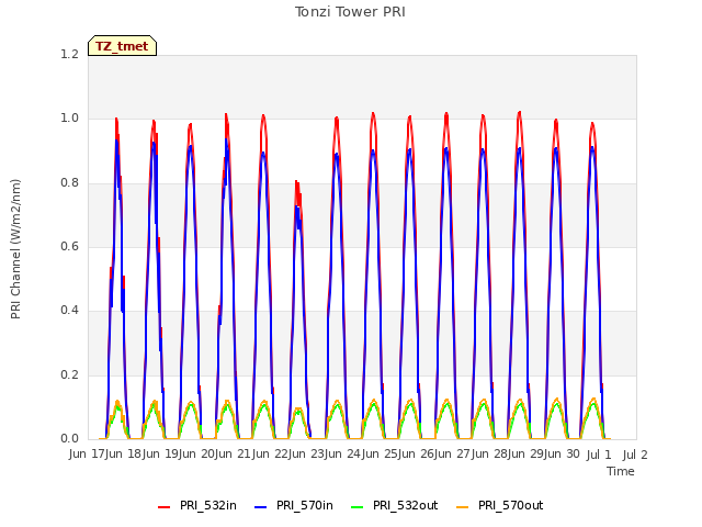 plot of Tonzi Tower PRI