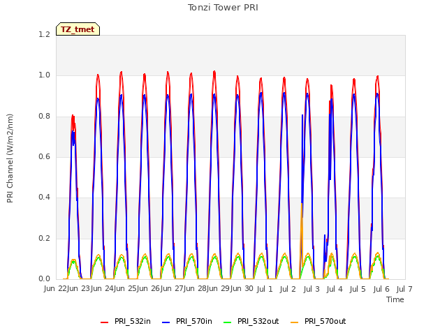 plot of Tonzi Tower PRI