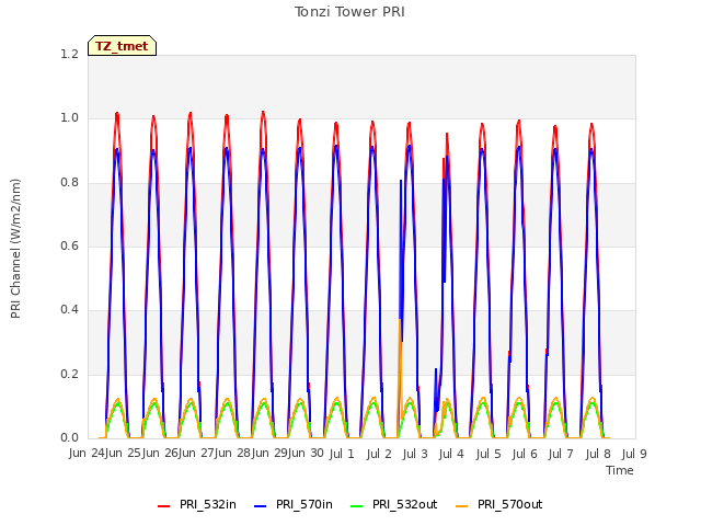 plot of Tonzi Tower PRI