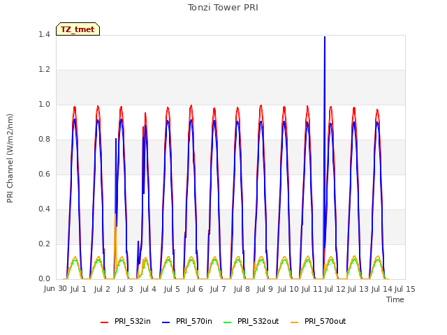 plot of Tonzi Tower PRI