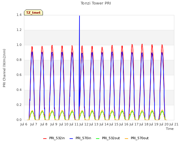 plot of Tonzi Tower PRI