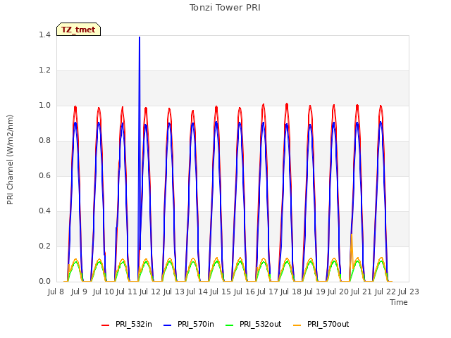 plot of Tonzi Tower PRI