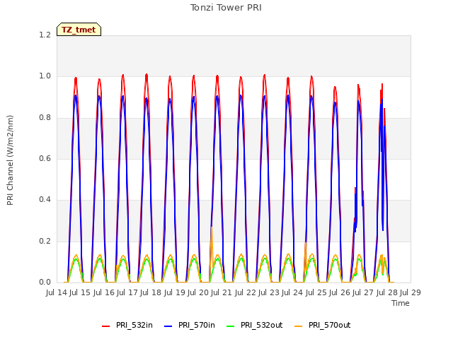 plot of Tonzi Tower PRI