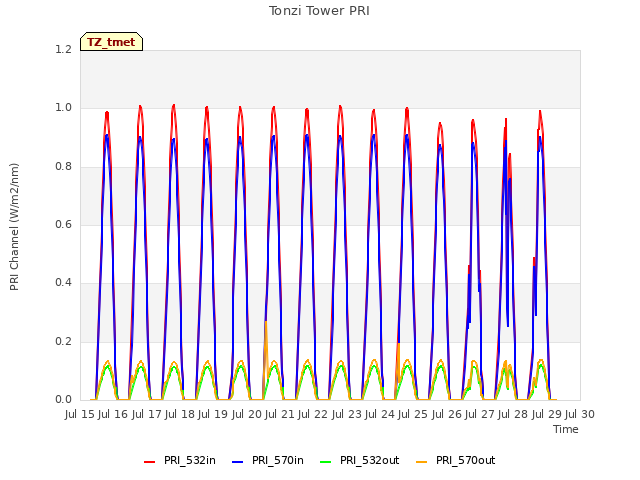 plot of Tonzi Tower PRI