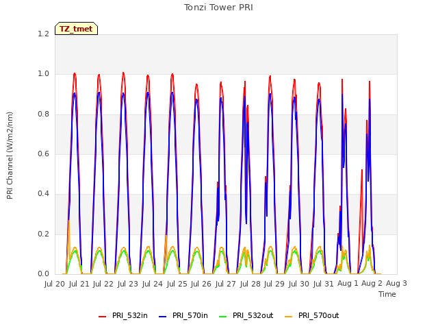 plot of Tonzi Tower PRI