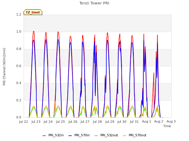 plot of Tonzi Tower PRI