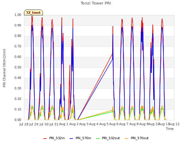 plot of Tonzi Tower PRI