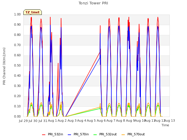 plot of Tonzi Tower PRI