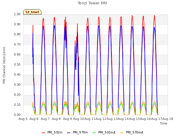 plot of Tonzi Tower PRI