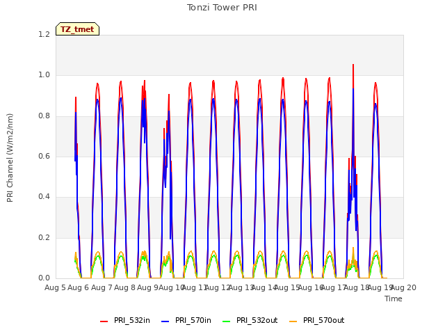 plot of Tonzi Tower PRI