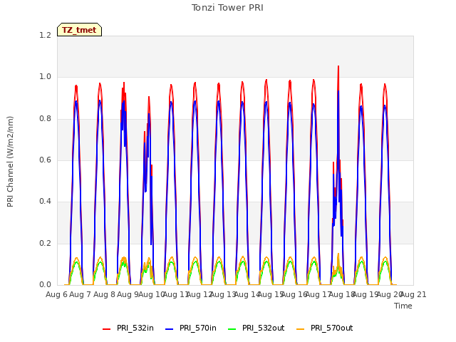 plot of Tonzi Tower PRI