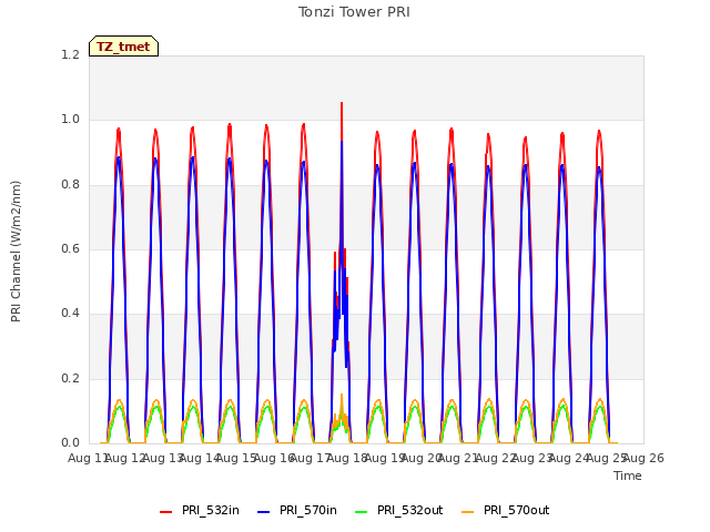 plot of Tonzi Tower PRI