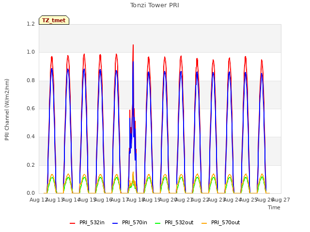 plot of Tonzi Tower PRI