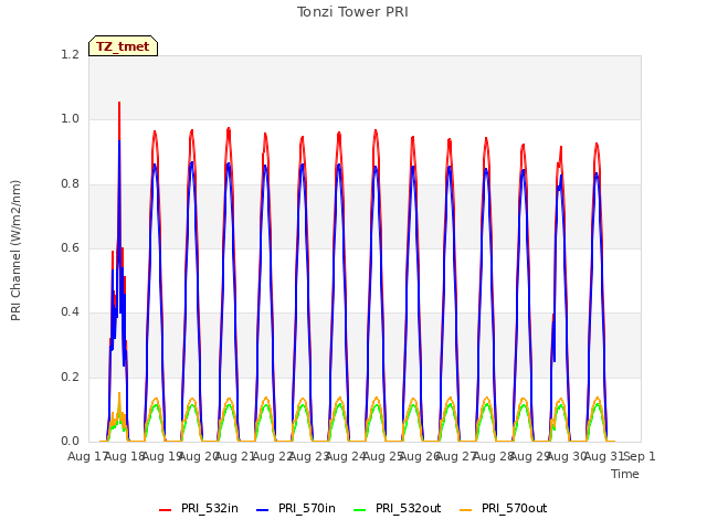 plot of Tonzi Tower PRI