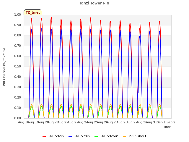 plot of Tonzi Tower PRI