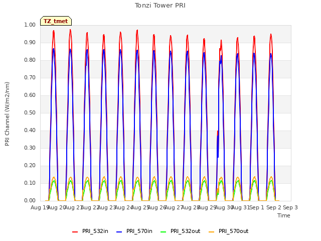 plot of Tonzi Tower PRI