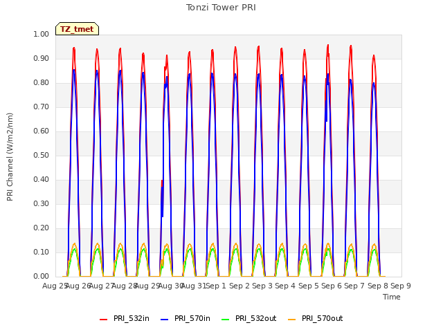 plot of Tonzi Tower PRI