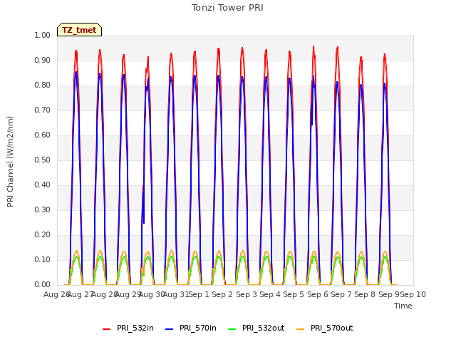 plot of Tonzi Tower PRI