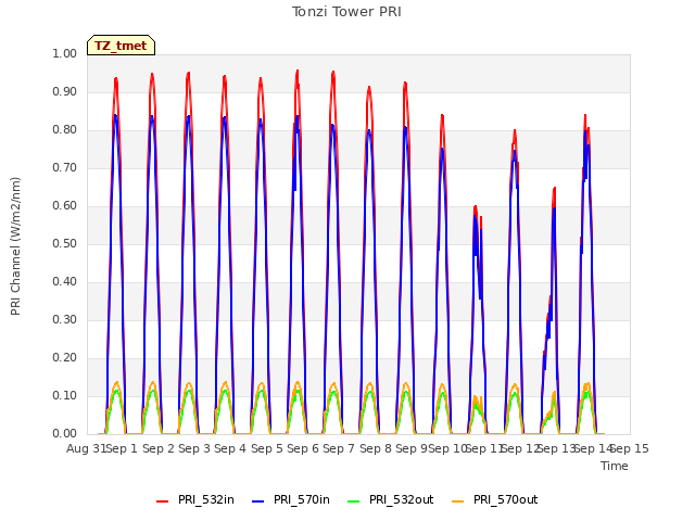 plot of Tonzi Tower PRI