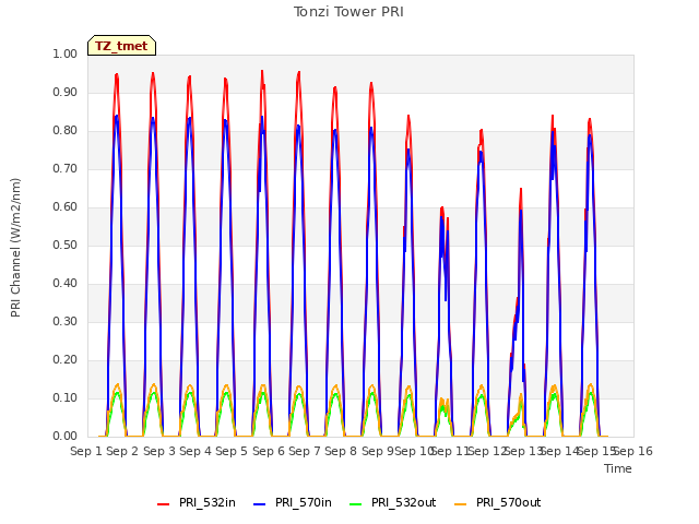 plot of Tonzi Tower PRI