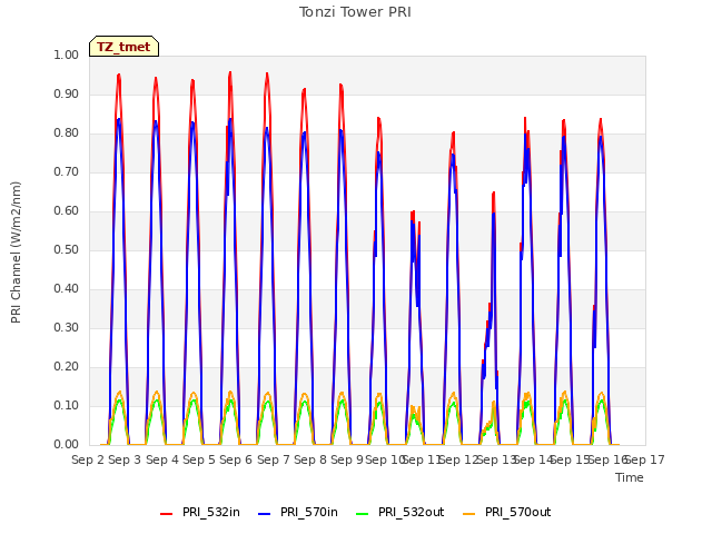 plot of Tonzi Tower PRI